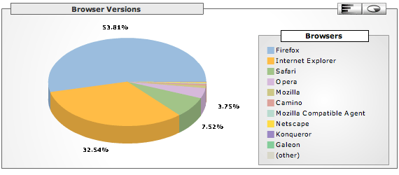 Browser Versions: Firefox 53.81%, Internet Explorer 32.54%, Safari 7.52%, Opera 3.75%.