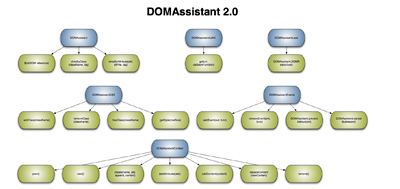 A picture of the DOMAssistant diagram